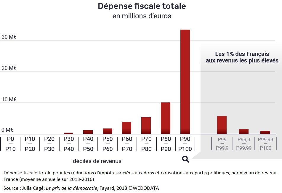 Graphique Dépense fiscale totale pour les réductions d'impôt associées aux dons et cotisations aux partis politiques, par niveau de revenu, France (moyenne annuelle sur 2013-2016)