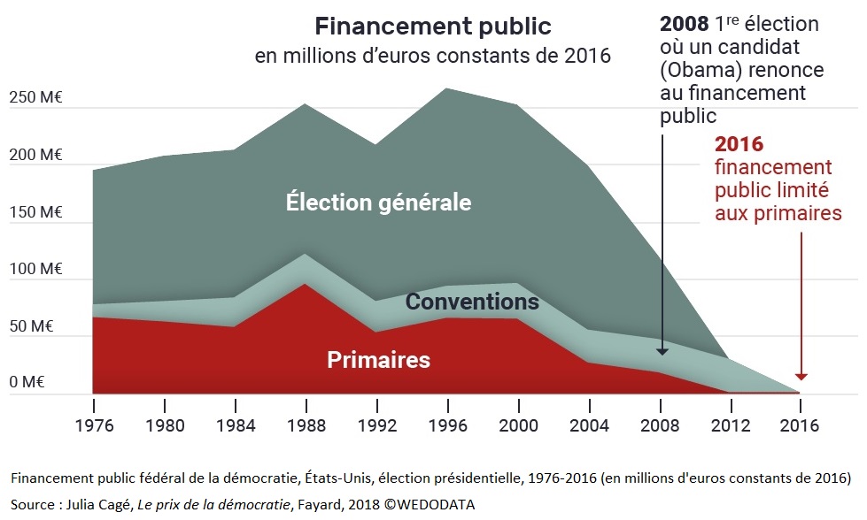 Graphique 4 Financement public fédéral de la démocratie, États-Unis, élection présidentielle, 1976-2016 (en millions d'euros constants de 2016)