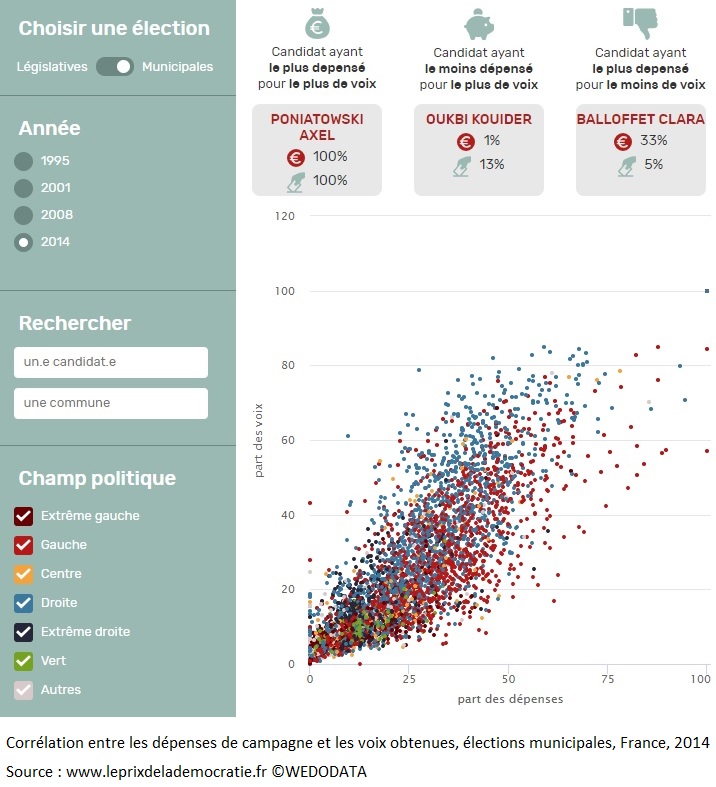 Graphique Corrélation entre les dépenses de campagne et les voix obtenues aux élections municipales de 2014 en France