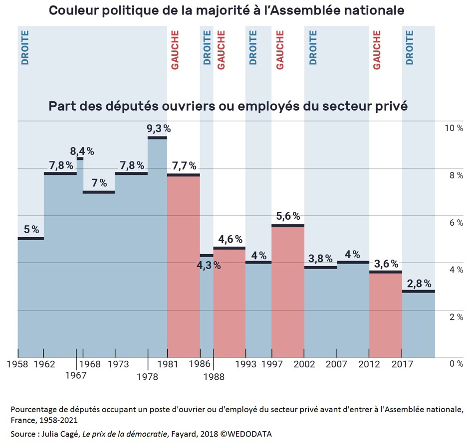 Graphique Pourcentage de députés occupant un poste d'ouvrier ou d'employé du secteur privé avant d'entrer à l'Assemblée nationale en France, 1958-2021
