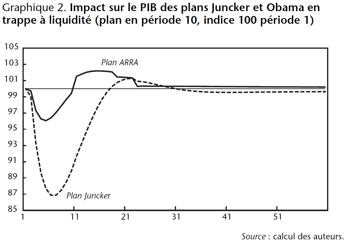 Graphique 2. Impact sur le PIB des plans Juncker et Obama en trappe à liquidité