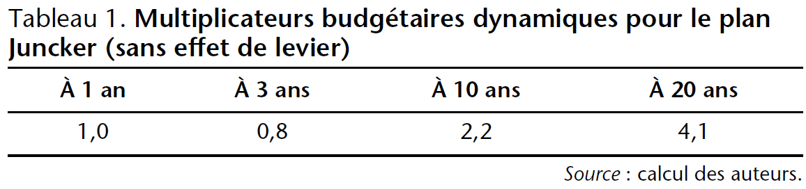 Tableau 1. Multiplicateurs budgétaires dynamiques pour le plan Juncker (sans effet de levier)