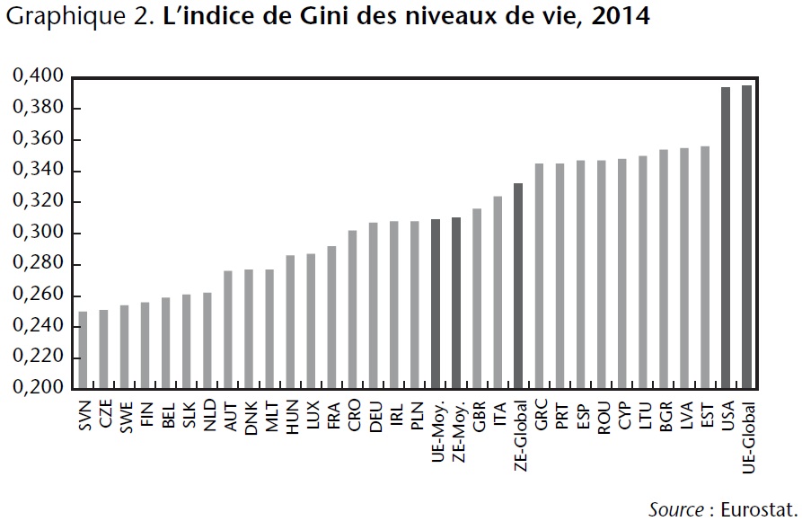 Graphique 2 Indice de Gini des niveaux de vie, 2014, pays de l'UE
