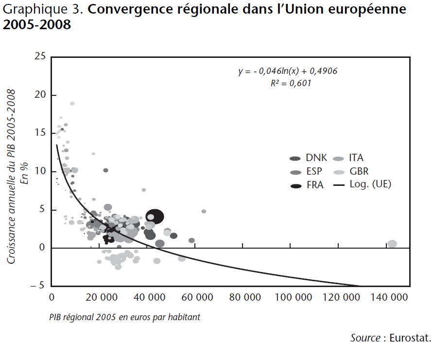 Graphique 3 Convergence régionale dans l'Union européenne 2005-2008