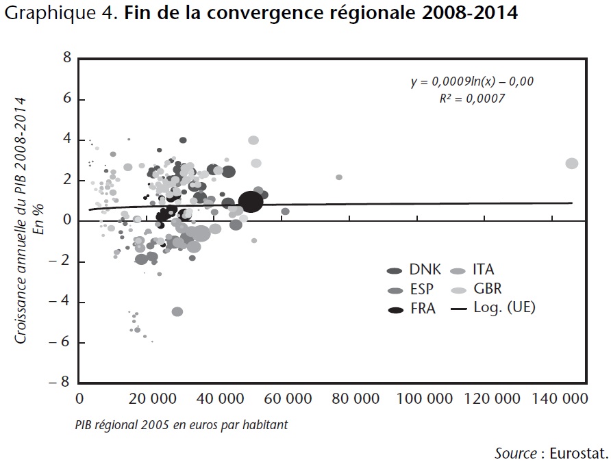 Graphique 4 Fin de la convergence régionale 2008-2014