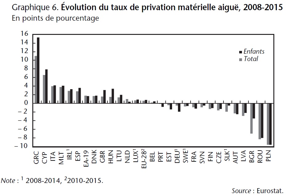 Graphique 6 Evolution du taux de privation matérielle aiguë, 2008-2015