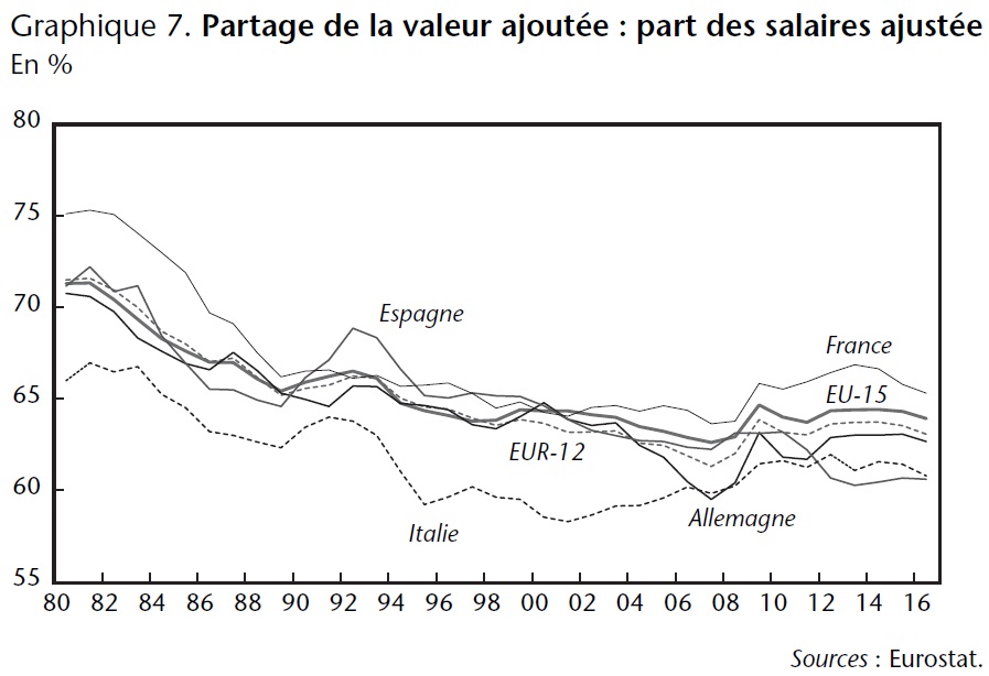 Graphique 7 Partage de la valeur ajoutée (part des salaires ajustée) 1980-2016