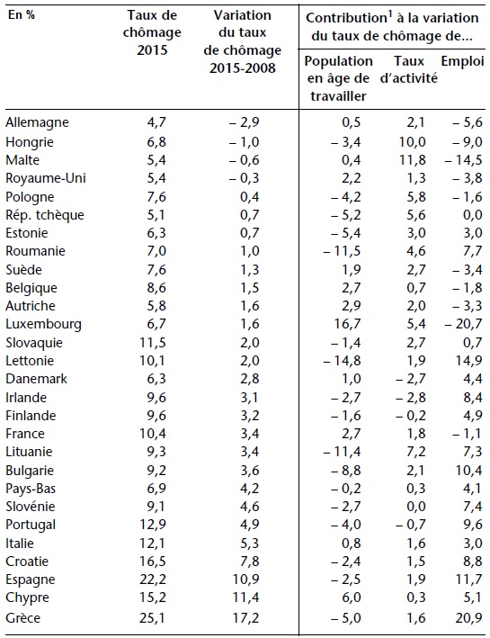 Tableau taux chômage et variation taux de chômage (2008-15) pour les pays de l'UE