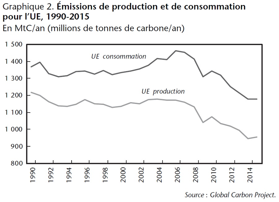 Émissions carbone de production et de consommation pour l'UE, 1990-2015