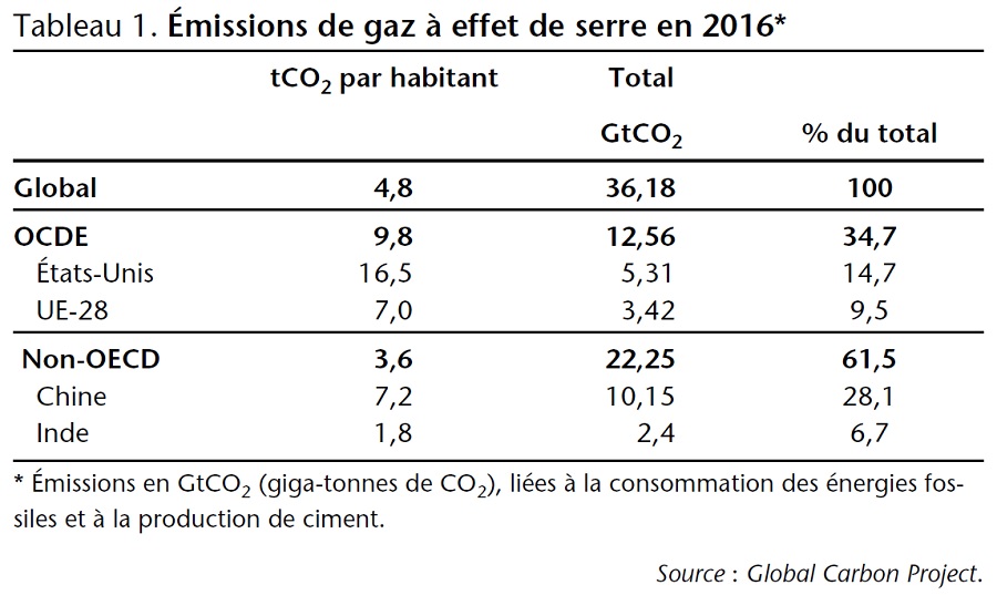 Émissions de gaz à effet de serre en 2016 (Monde / OCDE / non OCDE)