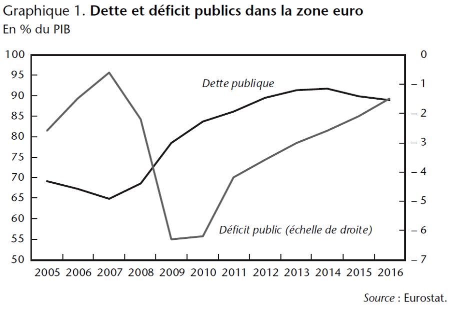 Graphique 1 : Dette et déficit publics dans la zone euro (% du PIB)