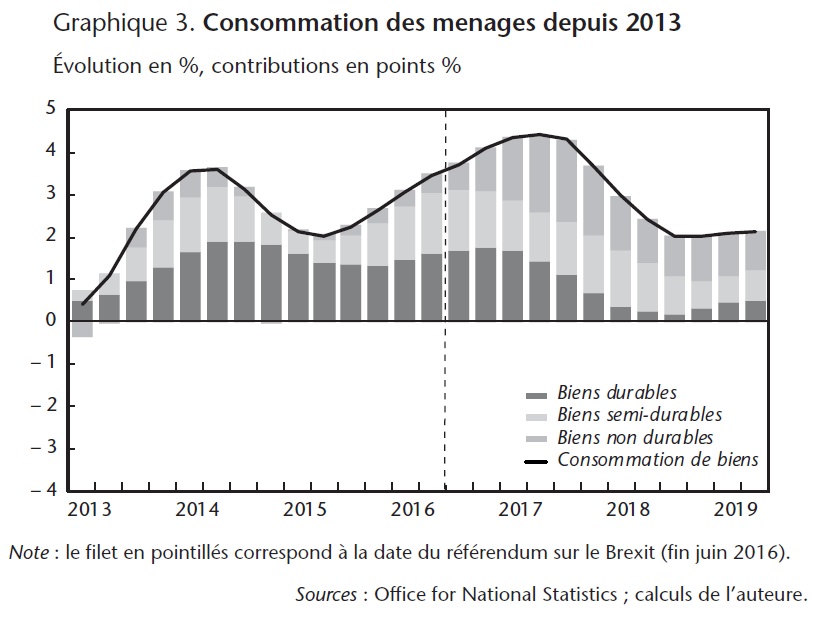 Graphique 3. Consommation des ménages depuis 2013