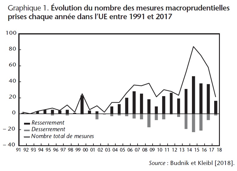 Graphique 1. Évolution du nombre des mesures macroprudentielles prises chaque année dans l'UE entre 1991 et 2017