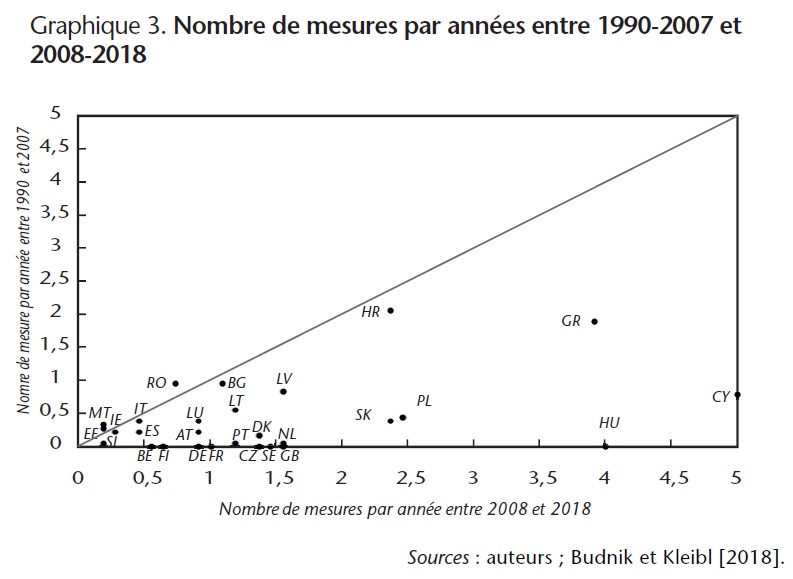 Graphique 3. Nombre de mesures par années entre 1990-2007 et 2008-2018