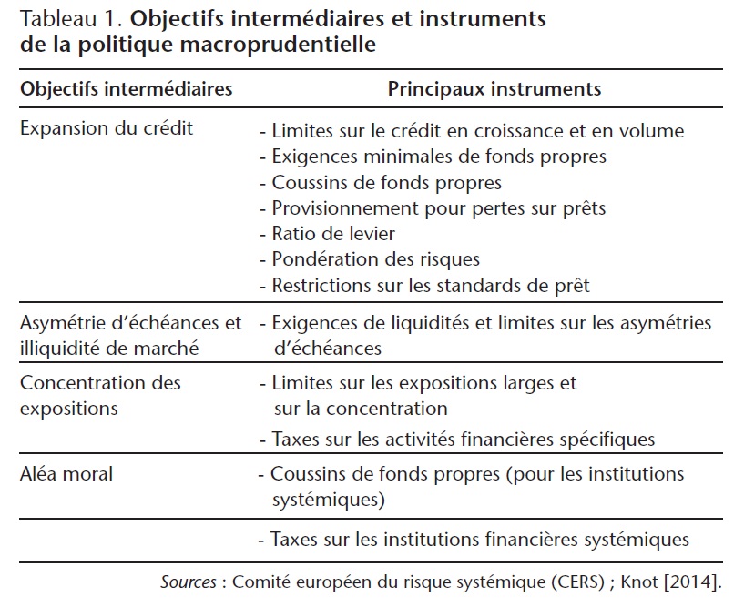 Tableau 1. Objectifs intermédiaires et instruments de la politique macroprudentielle