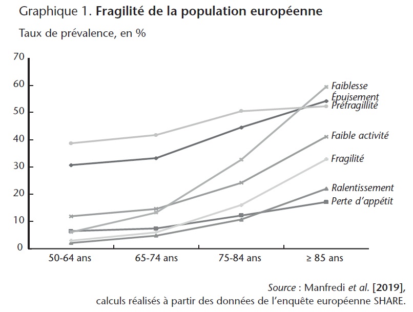 Graphique 1. Fragilité de la population européenne