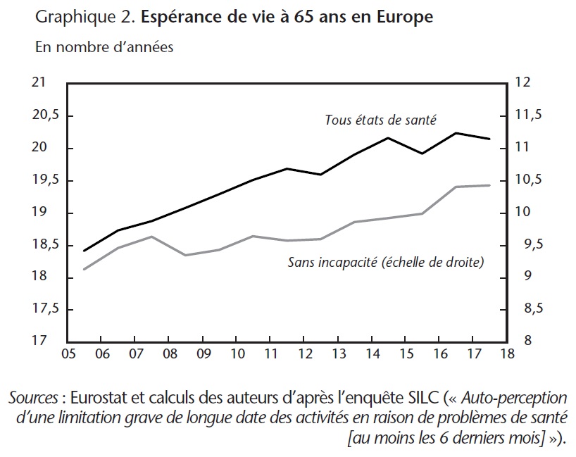 Graphique 2. Espérance de vie à 65 ans en Europe