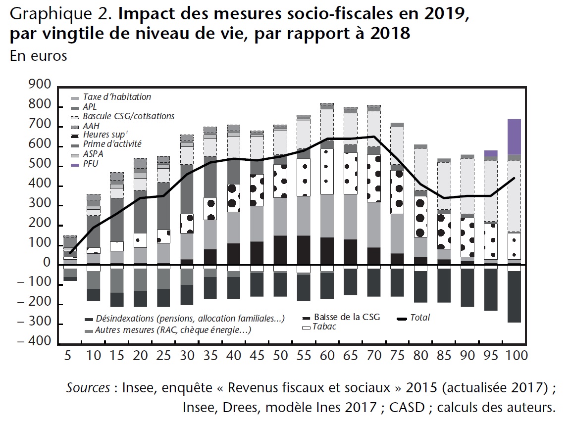 Graphique 2. Impact des mesures socio-fiscales en 2019, par vingtile de niveau de vie, par rapport à 2018