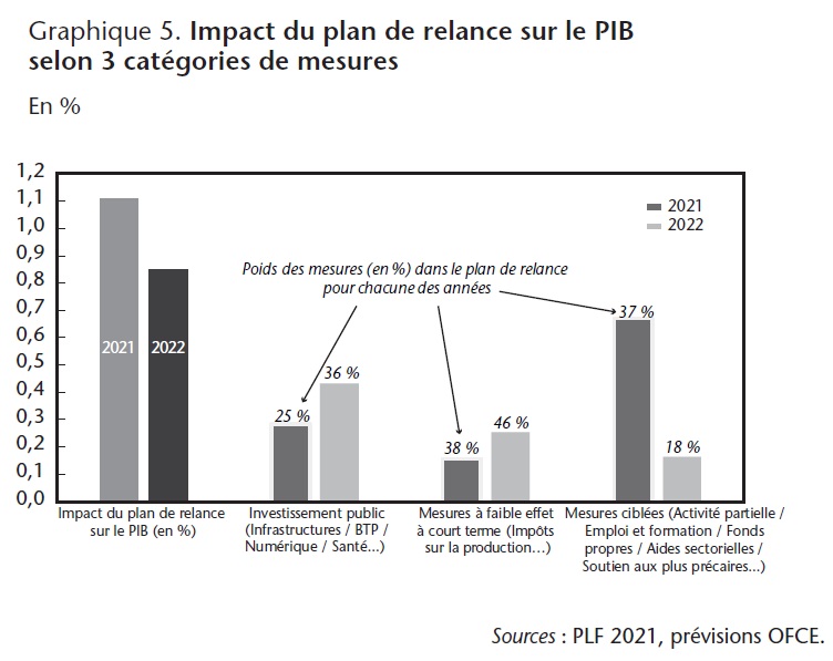 Graphique 5. Impact du plan de relance sur le PIB selon 3 catégories de mesures
