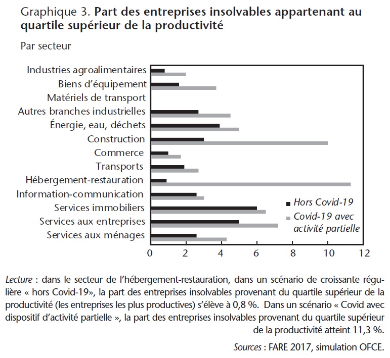 Graphique 3 : Part des entreprises insolvables appartenant au quartile supérieur de la productivité