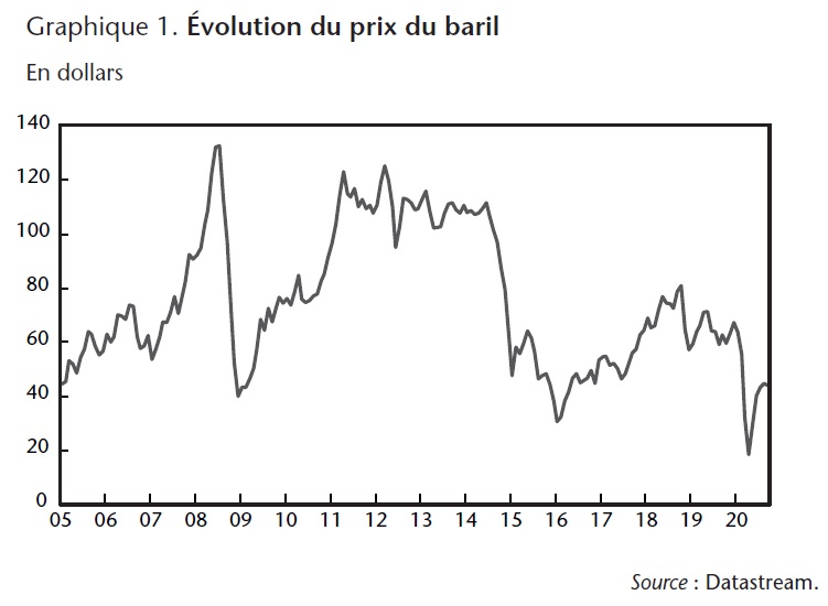 Graphique 1 : Évolution du prix du baril