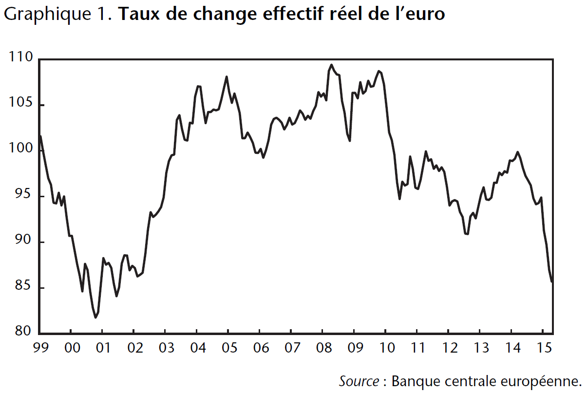 graphique 1 taux de change effectif réel de l'euro