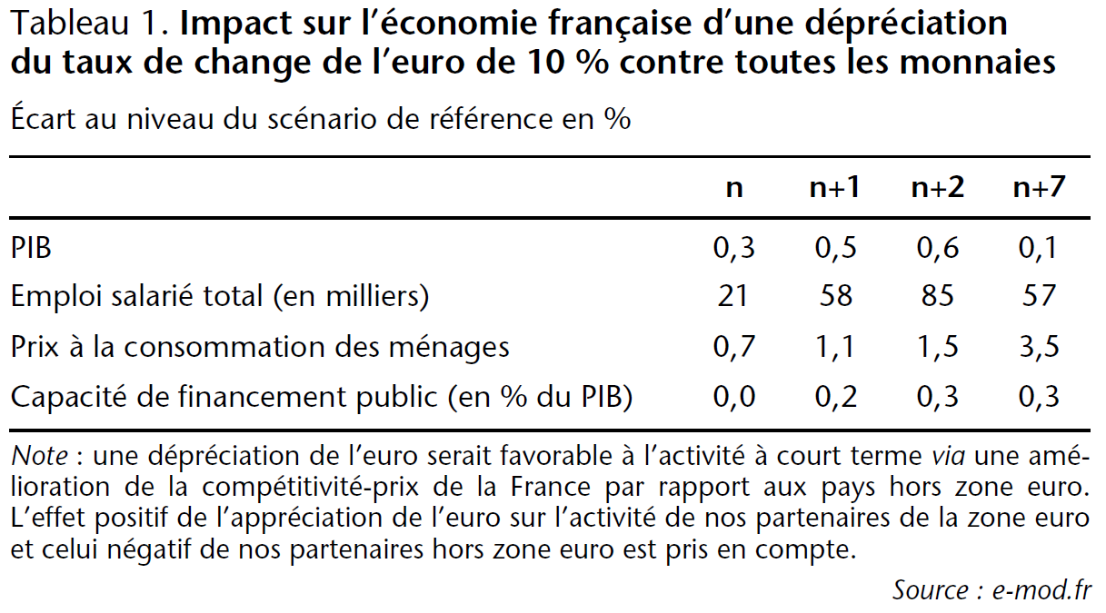 Tableau 1 Impact sur l'économie française d'une dépréciation du taux de change de l'euro de 10% contre toutes les monnaies