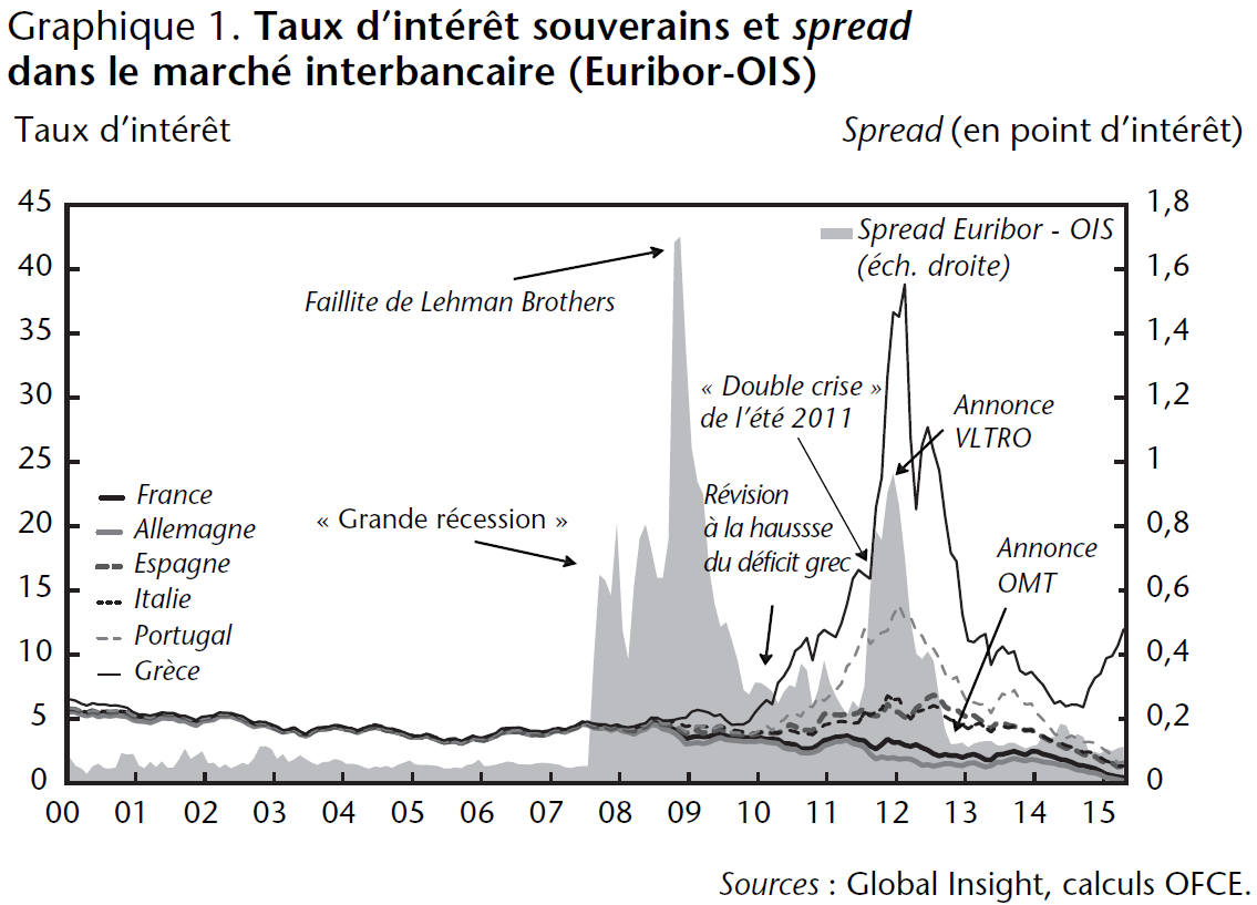Graphique 1 Taux d'intérêt souverains et spread dans le marché interbancaire (Euribor-OIS)