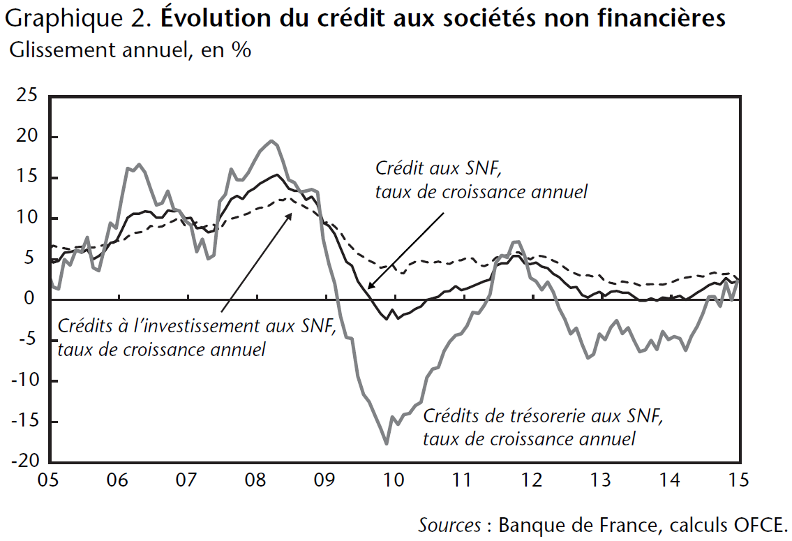 Graphique 2 Évolution du crédit aux sociétés non financières