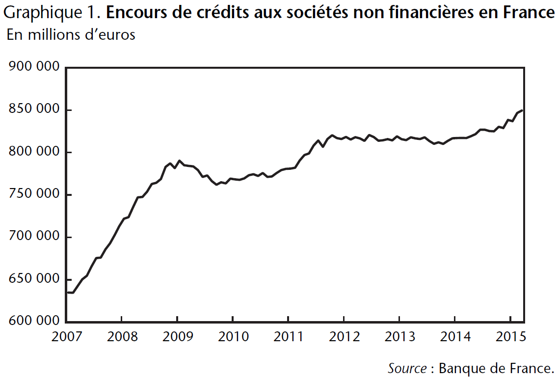 Graphique 1 Encours de crédits aux sociétés non financières en France