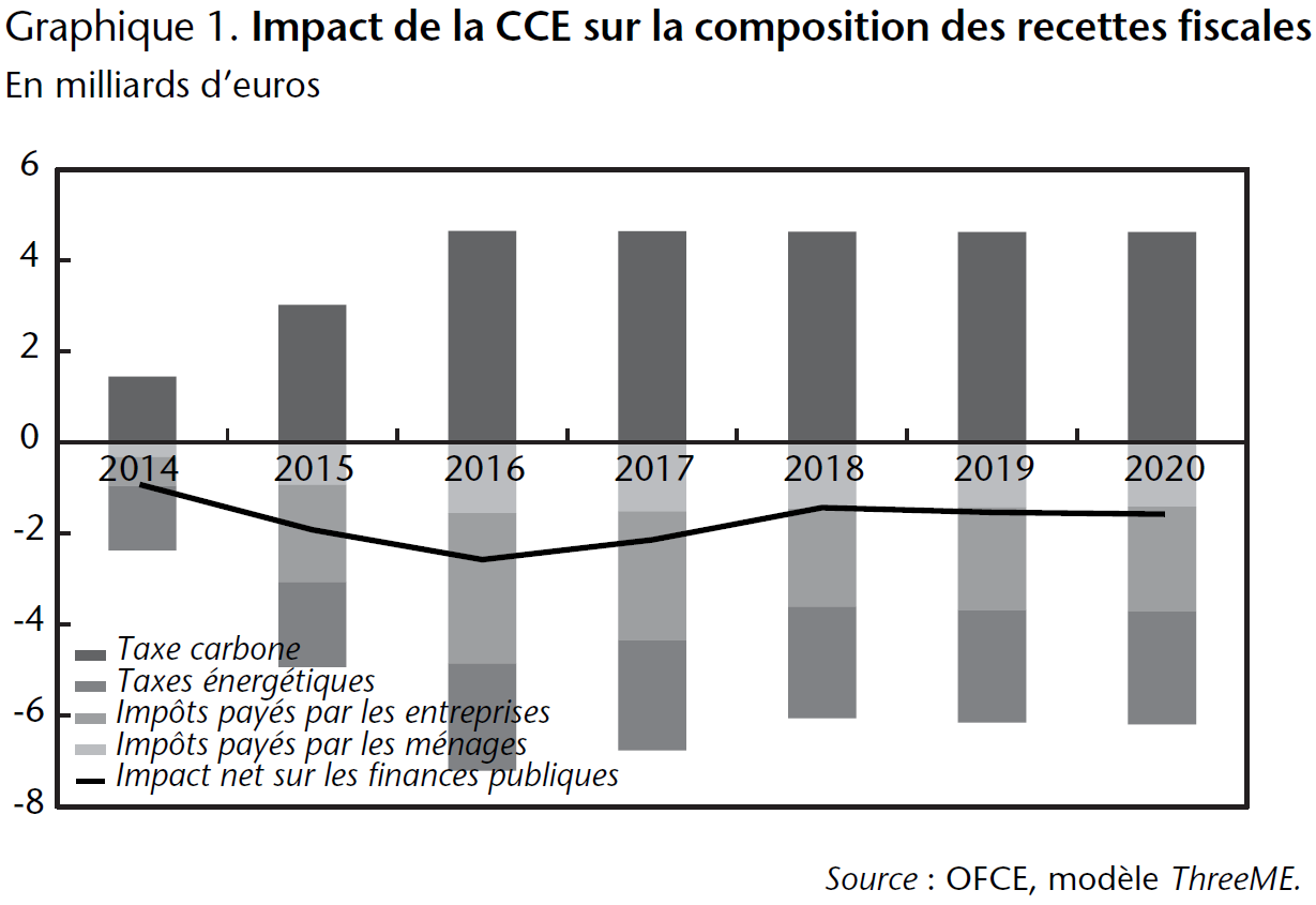 Graphique 1 Impact de la CCE sur la composition des recettes fiscales