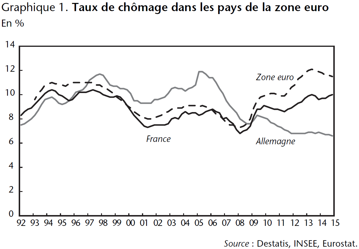 Graphique 1 Taux de chômage dans les pays de la zone euro