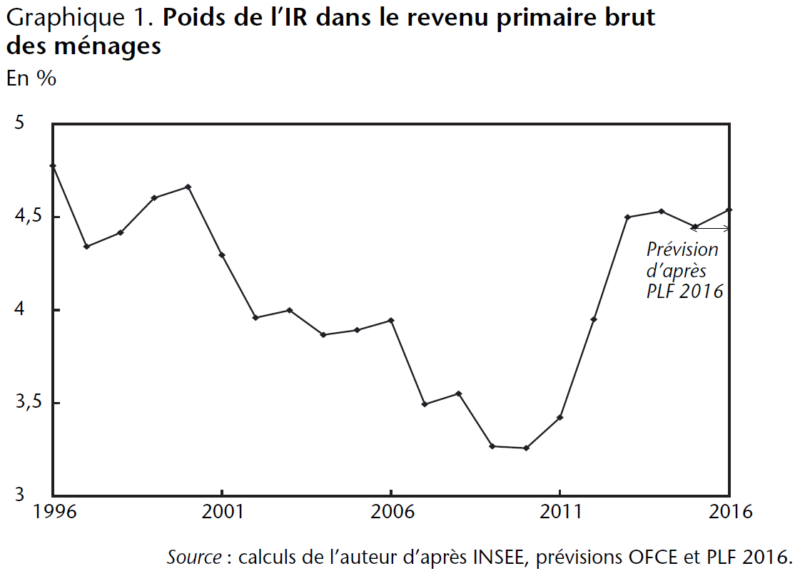 Graphique poids de l'IR dans le revenu primaire brut des ménages en France 1996-2016