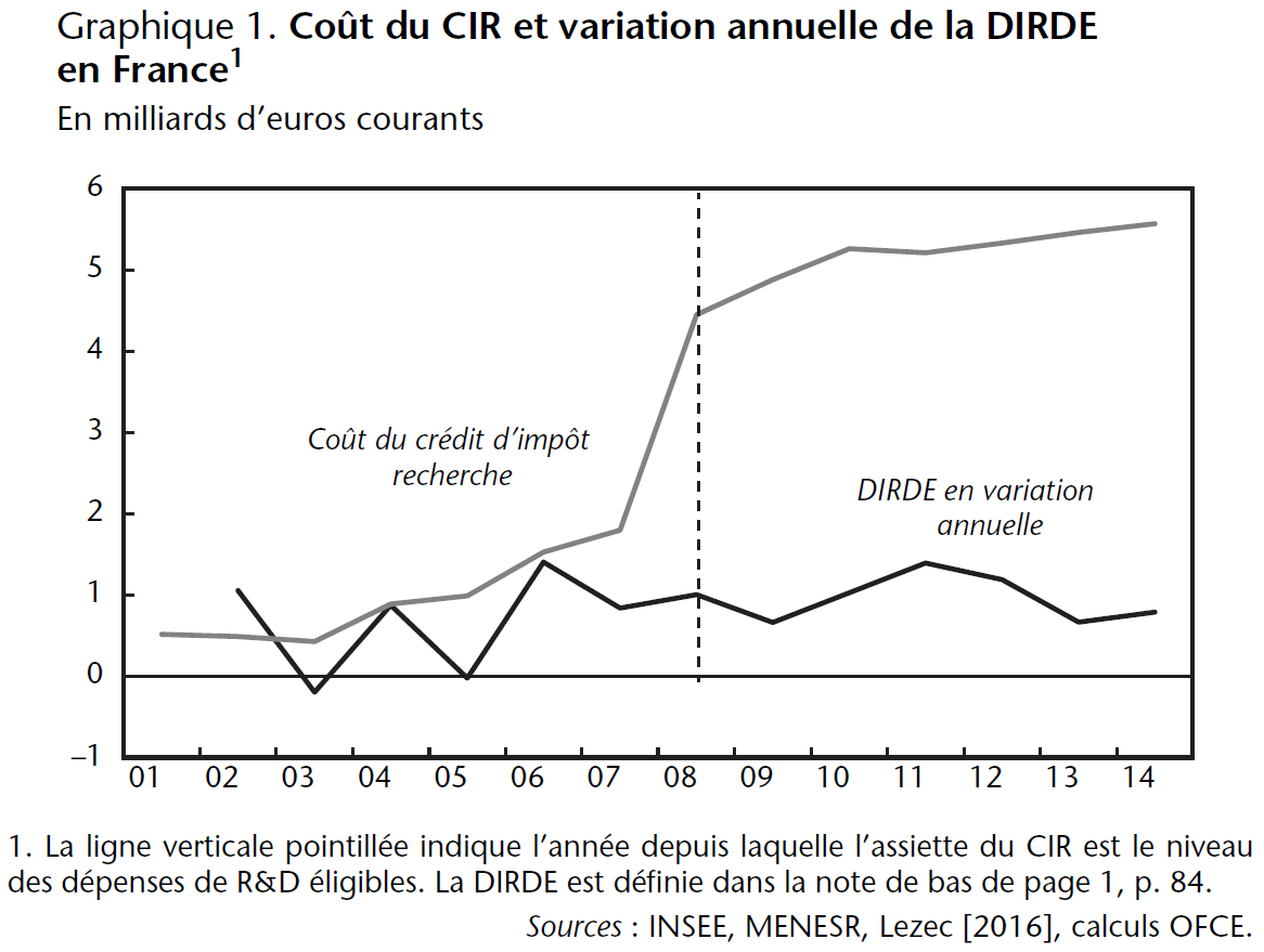 Graphique Coût du CIR et variation annuelle de la DIRDE en France 2001-2014