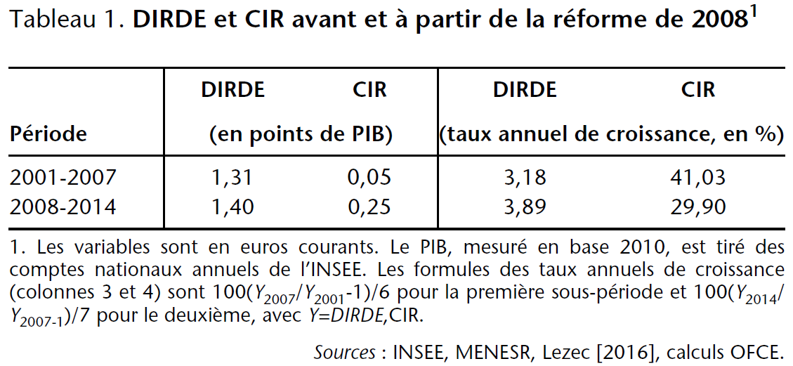 Tableau DIRDE et CIR en France avant et à partir de la réforme de 2008