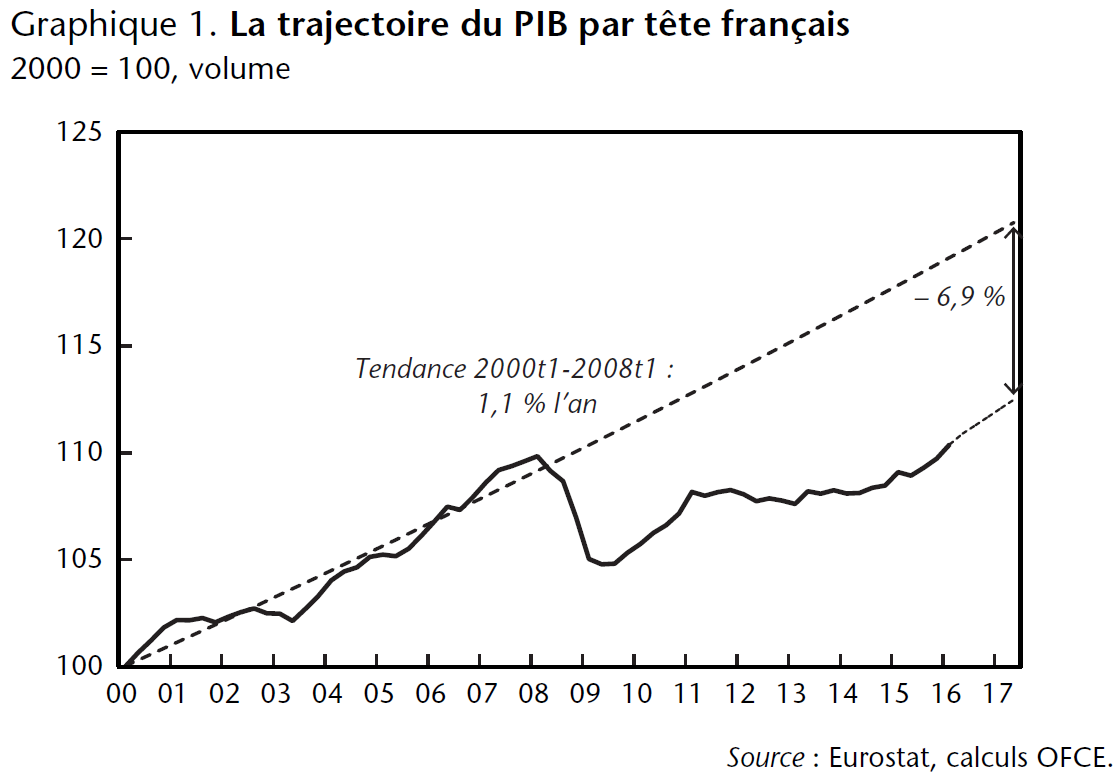 Graphique 1. La trajectoire du PIB par tête français