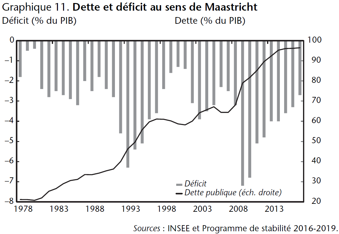 Graphique 11. Dette et déficit au sens de Maastricht