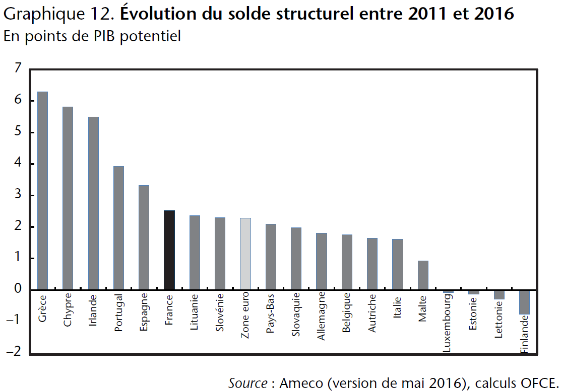 Graphique 12. Évolution du solde structurel entre 2011 et 2016