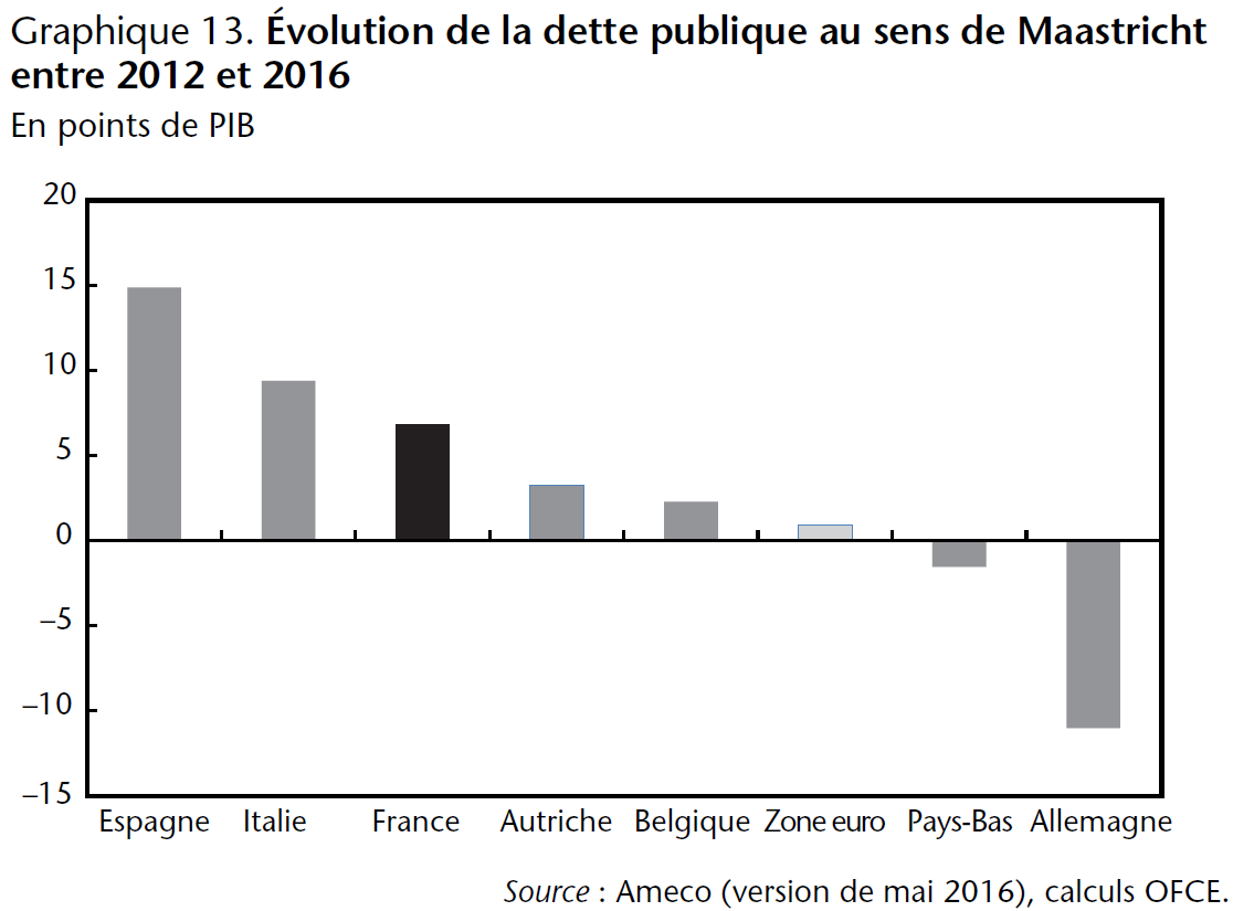 Graphique 13. Évolution de la dette publique au sens de Maastricht entre 2012 et 2016