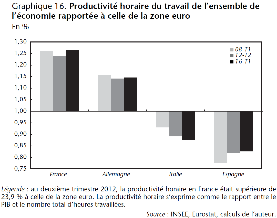 Graphique 16. Productivité horaire du travail de l'ensemble de l'économie rapportée à celle de la zone euro