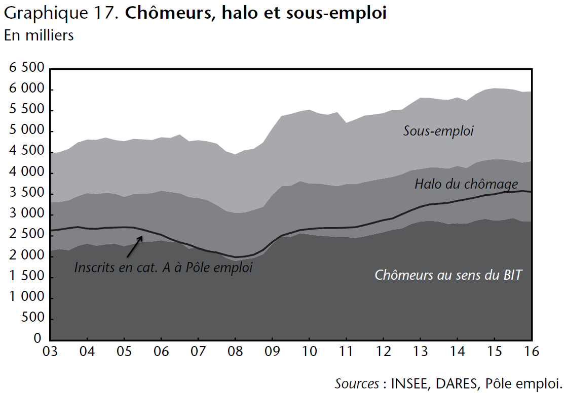 Graphique 17. Chômeurs, halo et sous-emploi