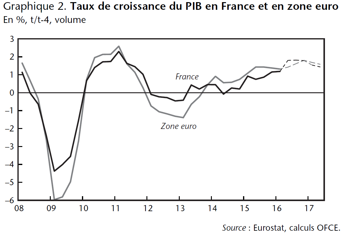 Graphique 2. Taux de croissance du PIB en France et en zone euro