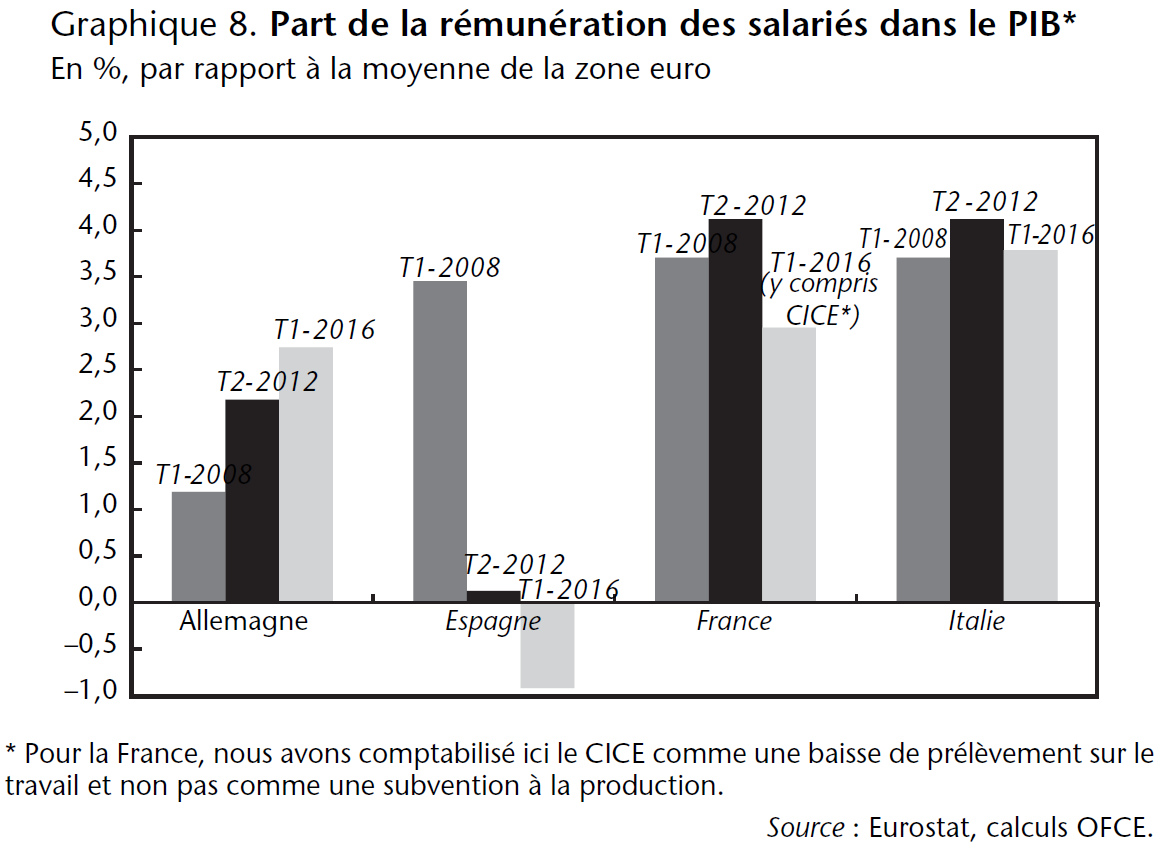 Graphique 8. Part de la rémunération des salariés dans le PIB (Allemagne, Espagne, France, Italie) en 2008, 2012, 2016