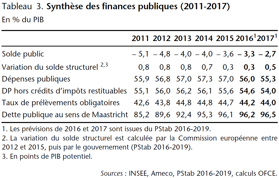 Tableau 3. Synthèse des finances publiques (2011-2017)