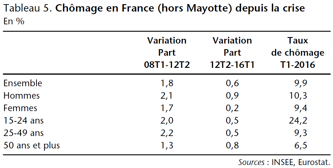 Tableau 5. Chômage en France (hors Mayotte) depuis la crise
