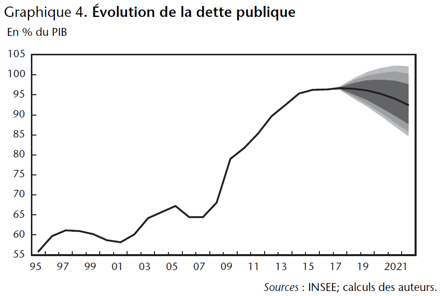 Graphique 4. Evolution de la dette publique