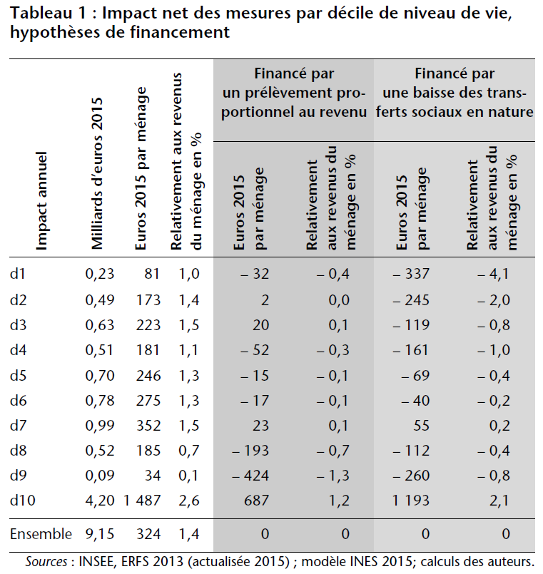 Tableau 1 : Impact net des mesures par décile de niveau de vie, hypothèses de financement