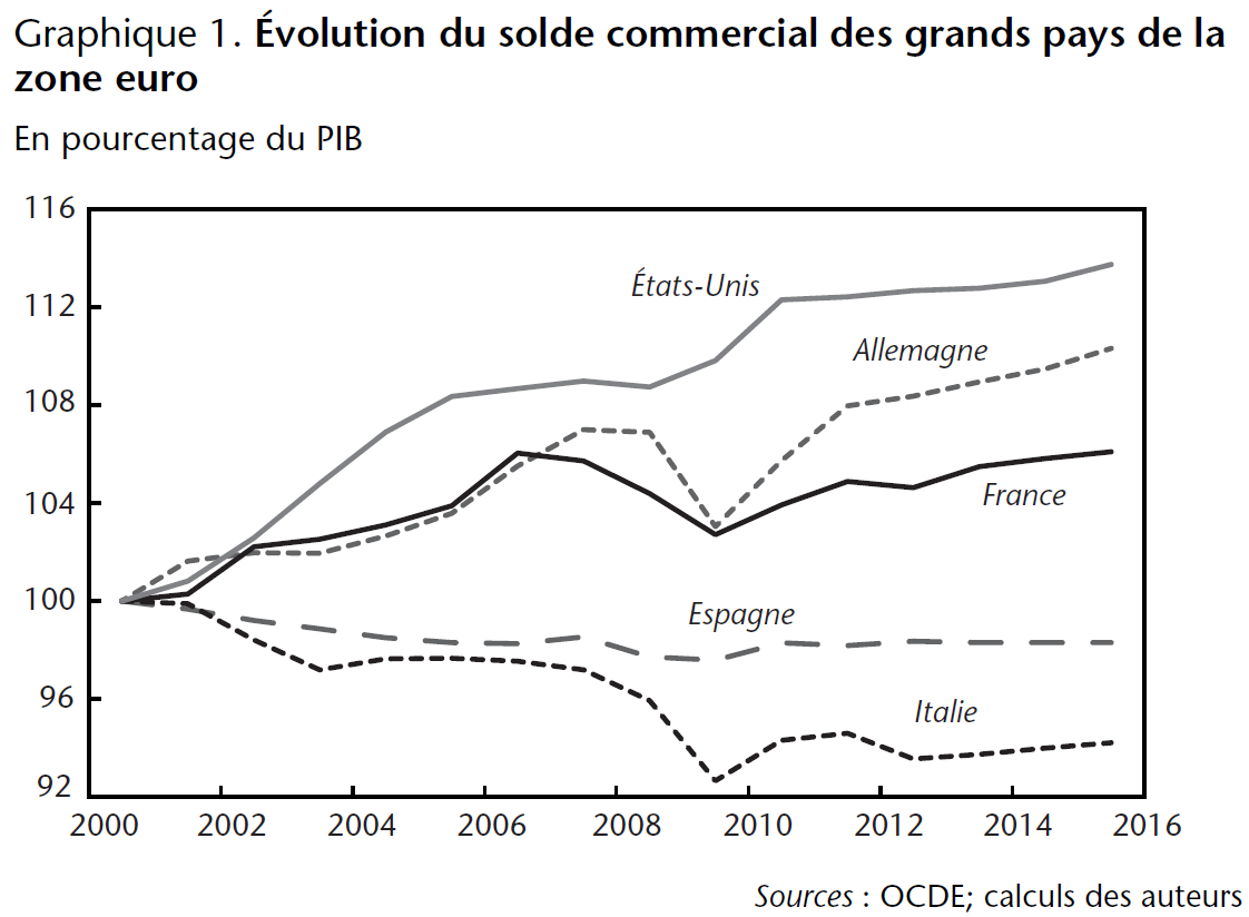 Graphique 1. Évolution du solde commercial des grands pays de la zone euro
