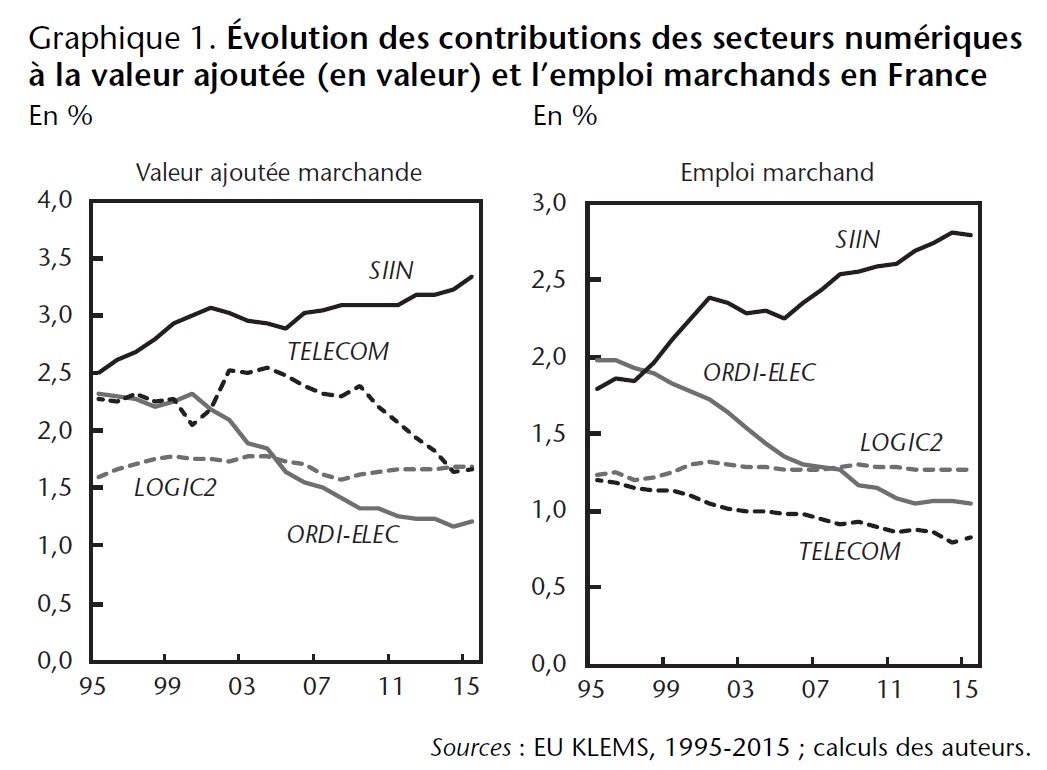 Graphique 1. Évolution des contributions des secteurs numériques à la valeur ajoutée (en valeur) et l'emploi marchands en France (%)