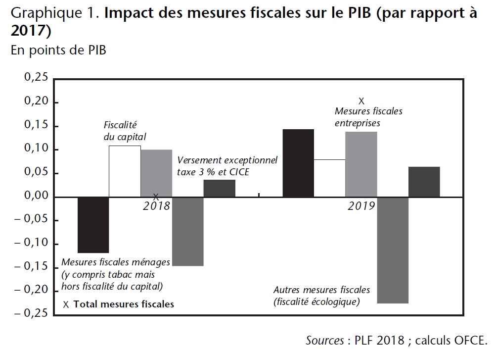 Graphique 1. Impact des mesures fiscales sur le PIB (par rapport à 2017)